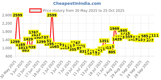 myntra.com FOREVER FRIDAY Boys Striped Polo Collar Pure Cotton T-shirt With Shorts forever friday Price History Graph from 30 May 2025 to 24 Oct 2025