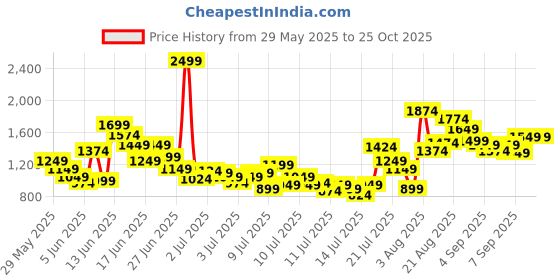 myntra.com FOREVER FRIDAY Boys Striped Polo Collar Pure Cotton T-shirt With Shorts forever friday Price History Graph from 29 May 2025 to 24 Oct 2025