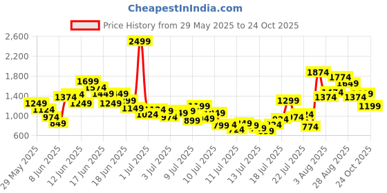myntra.com FOREVER FRIDAY Boys Striped Polo Collar Pure Cotton T-shirt With Shorts forever friday Price History Graph from 29 May 2025 to 24 Oct 2025