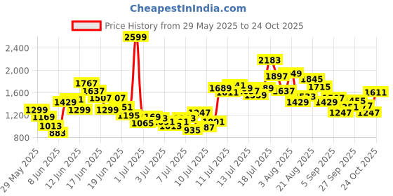 myntra.com FOREVER FRIDAY Boys Striped Polo Neck Pure Cotton T-shirt & Shorts forever friday Price History Graph from 29 May 2025 to 24 Oct 2025