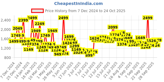 myntra.com FOREVER FRIDAY Boys Striped Pullover forever friday Price History Graph from 7 Dec 2024 to 24 Oct 2025