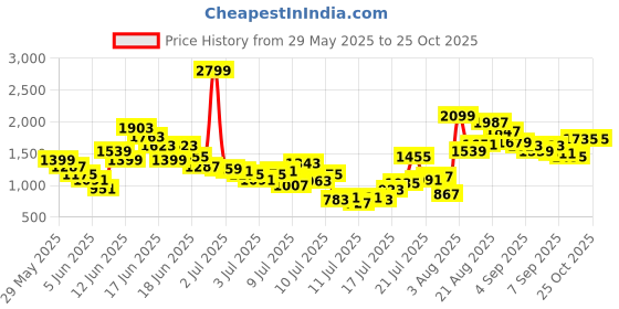 myntra.com FOREVER FRIDAY Boys Striped Pure Cotton T-shirt and Shirt with Shorts forever friday Price History Graph from 29 May 2025 to 24 Oct 2025