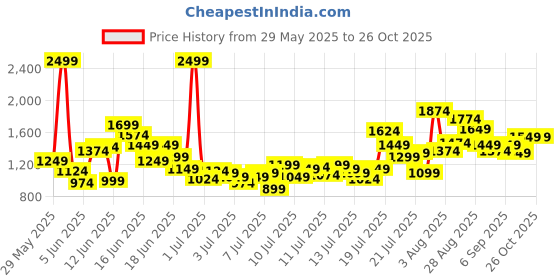 myntra.com FOREVER FRIDAY Boys Striped Pure Cotton T-shirt with Shorts forever friday Price History Graph from 29 May 2025 to 26 Oct 2025