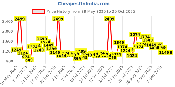 myntra.com FOREVER FRIDAY Boys Striped Pure Cotton T-shirt with Shorts forever friday Price History Graph from 29 May 2025 to 24 Oct 2025