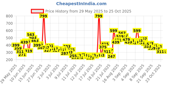 myntra.com FOREVER FRIDAY Boys Striped Round Neck Cotton T-shirt forever friday Price History Graph from 29 May 2025 to 23 Oct 2025
