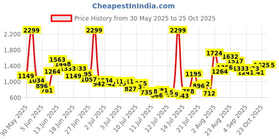 myntra.com FOREVER FRIDAY Boys Striped Round Neck Pure Cotton T-shirt with Shorts forever friday Price History Graph from 30 May 2025 to 23 Oct 2025