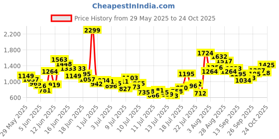 myntra.com FOREVER FRIDAY Boys Striped Round Neck Pure Cotton T-shirt with Shorts forever friday Price History Graph from 29 May 2025 to 24 Oct 2025