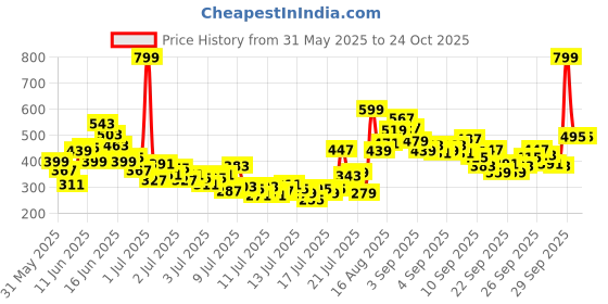 myntra.com FOREVER FRIDAY Boys Striped Round Neck T-shirt forever friday Price History Graph from 31 May 2025 to 23 Oct 2025