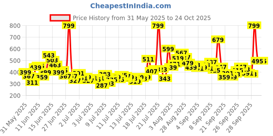 myntra.com FOREVER FRIDAY Boys Striped Round Neck T-shirt forever friday Price History Graph from 31 May 2025 to 23 Oct 2025