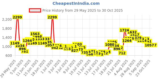 myntra.com FOREVER FRIDAY Boys Striped Round Neck T-shirt with Shorts forever friday Price History Graph from 29 May 2025 to 30 Oct 2025