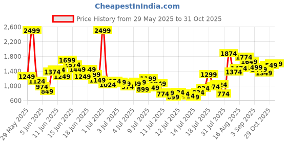 myntra.com FOREVER FRIDAY Boys Striped Round Neck T-shirt with Shorts forever friday Price History Graph from 29 May 2025 to 31 Oct 2025