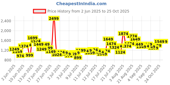 myntra.com FOREVER FRIDAY Boys Striped Shirt Collar Pure Cotton Shirt with Shorts forever friday Price History Graph from 2 Jun 2025 to 24 Oct 2025