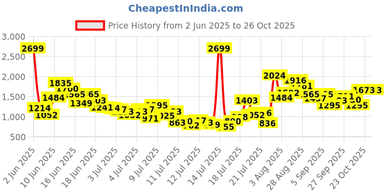 myntra.com FOREVER FRIDAY Boys Striped Shirt Collar Pure Cotton T-shirt & Shirt With Shorts forever friday Price History Graph from 2 Jun 2025 to 23 Oct 2025