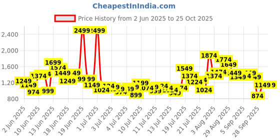 myntra.com FOREVER FRIDAY Boys Striped Short Sleeves Pure Cotton Shirt With Shorts forever friday Price History Graph from 2 Jun 2025 to 25 Oct 2025
