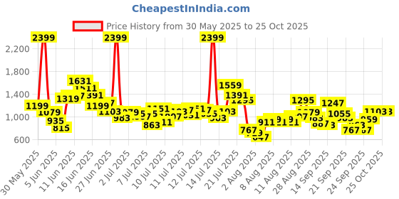 myntra.com FOREVER FRIDAY Boys Striped Short Sleeves Pure Cotton T-shirt With Shorts forever friday Price History Graph from 30 May 2025 to 23 Oct 2025