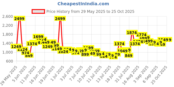 myntra.com FOREVER FRIDAY Boys Striped Short Sleeves Pure Cotton T-shirt With Shorts forever friday Price History Graph from 29 May 2025 to 25 Oct 2025