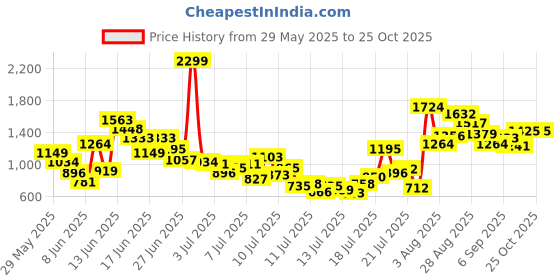 myntra.com FOREVER FRIDAY Boys Striped Short Sleeves Pure Cotton T-shirt With Shorts forever friday Price History Graph from 29 May 2025 to 25 Oct 2025