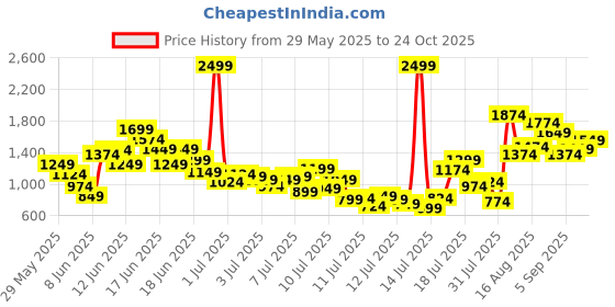 myntra.com FOREVER FRIDAY Boys Striped Short Sleeves Pure Cotton T-shirt With Shorts forever friday Price History Graph from 29 May 2025 to 24 Oct 2025