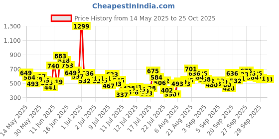 myntra.com FOREVER FRIDAY Boys Striped T-shirt with Shorts forever friday Price History Graph from 14 May 2025 to 24 Oct 2025