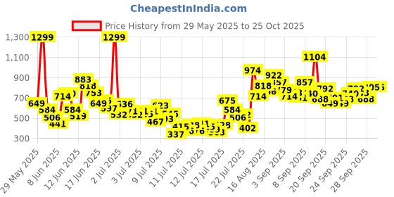 myntra.com FOREVER FRIDAY Boys Striped T-shirt with Shorts forever friday Price History Graph from 29 May 2025 to 24 Oct 2025
