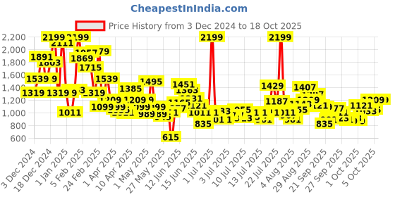 myntra.com FOREVER FRIDAY Boys Sweater Vest forever friday Price History Graph from 3 Dec 2024 to 18 Oct 2025