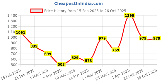 myntra.com FOREVER FRIDAY Boys Sweatshirt forever friday Price History Graph from 15 Feb 2025 to 26 Oct 2025