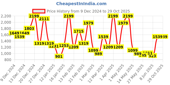 myntra.com FOREVER FRIDAY Boys T-shirt forever friday Price History Graph from 9 Dec 2024 to 28 Oct 2025