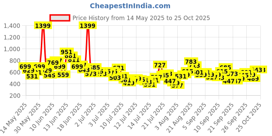 myntra.com FOREVER FRIDAY Boys T-shirt With Shorts forever friday Price History Graph from 14 May 2025 to 24 Oct 2025