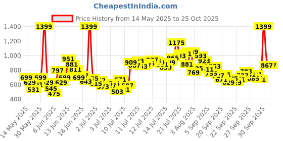 myntra.com FOREVER FRIDAY Boys T-shirt With Shorts forever friday Price History Graph from 14 May 2025 to 24 Oct 2025