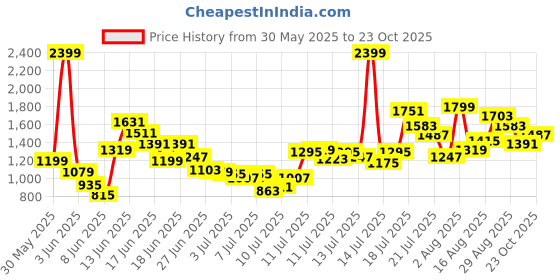 myntra.com FOREVER FRIDAY Boys T-shirt with Shorts forever friday Price History Graph from 30 May 2025 to 23 Oct 2025
