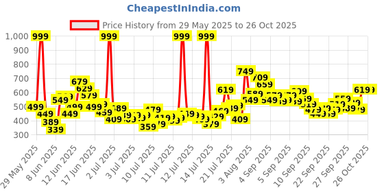 myntra.com FOREVER FRIDAY Boys T-shirt with Shorts forever friday Price History Graph from 29 May 2025 to 26 Oct 2025