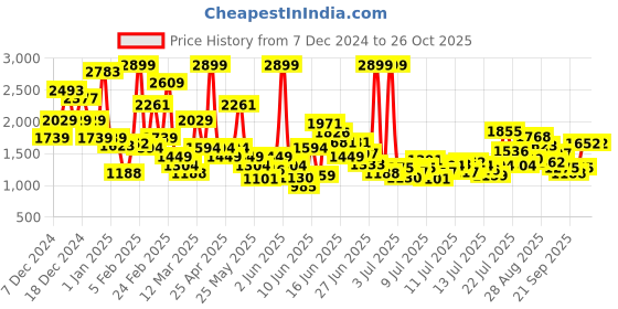 myntra.com FOREVER FRIDAY Boys Trousers forever friday Price History Graph from 7 Dec 2024 to 26 Oct 2025
