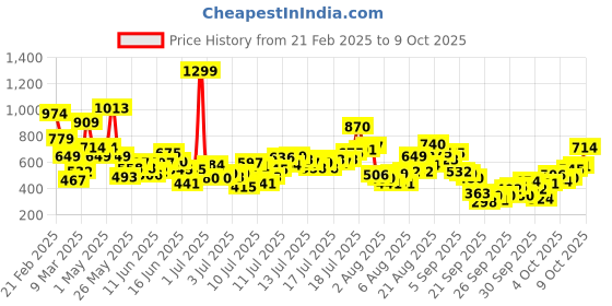 myntra.com FOREVER FRIDAY Boys Trousers forever friday Price History Graph from 21 Feb 2025 to 4 Oct 2025