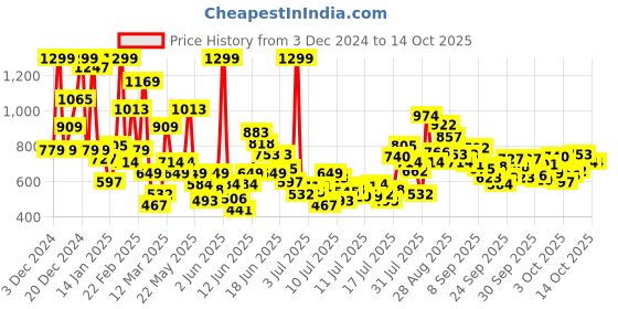 myntra.com FOREVER FRIDAY Boys Typography Printed Applique T-shirt forever friday Price History Graph from 3 Dec 2024 to 4 Oct 2025