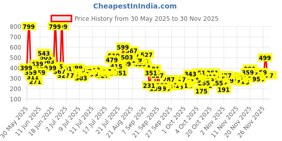 myntra.com FOREVER FRIDAY Boys Typography Printed Applique T-shirt forever friday Price History Graph from 30 May 2025 to 30 Nov 2025