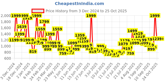 myntra.com FOREVER FRIDAY Boys Typography Printed Cotton Sweatshirt forever friday Price History Graph from 3 Dec 2024 to 25 Oct 2025