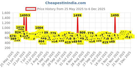 myntra.com FOREVER FRIDAY Boys Typography Printed Pockets T-shirt forever friday Price History Graph from 25 May 2025 to 5 Dec 2025