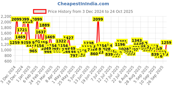myntra.com FOREVER FRIDAY Boys Typography Printed Pullover Sweatshirt forever friday Price History Graph from 3 Dec 2024 to 24 Oct 2025