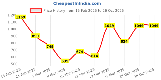 myntra.com FOREVER FRIDAY Boys Typography Printed Pure Cotton Sweatshirt forever friday Price History Graph from 15 Feb 2025 to 25 Oct 2025