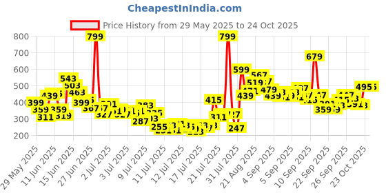 myntra.com FOREVER FRIDAY Boys Typography Printed Round Neck T-shirt forever friday Price History Graph from 29 May 2025 to 23 Oct 2025