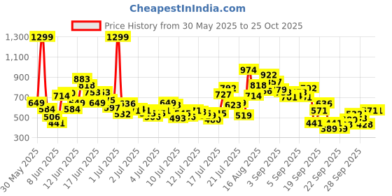 myntra.com FOREVER FRIDAY Boys Typography Printed Round Neck T-shirt & Shorts forever friday Price History Graph from 30 May 2025 to 25 Oct 2025