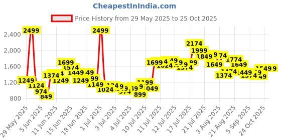 myntra.com FOREVER FRIDAY Boys Typography Printed Shirt with Shorts forever friday Price History Graph from 29 May 2025 to 24 Oct 2025