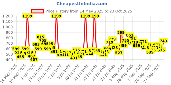 myntra.com FOREVER FRIDAY Boys Typography Printed T-shirt forever friday Price History Graph from 14 May 2025 to 23 Oct 2025