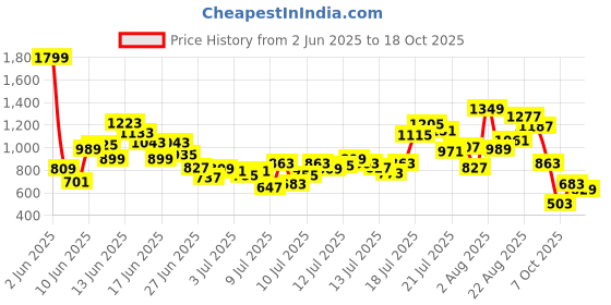myntra.com FOREVER FRIDAY Boys Typography Printed T-shirt with Shorts forever friday Price History Graph from 2 Jun 2025 to 17 Oct 2025