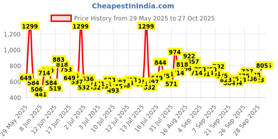myntra.com FOREVER FRIDAY Boys Unicorn Printed T-shirt with Shorts forever friday Price History Graph from 29 May 2025 to 27 Oct 2025