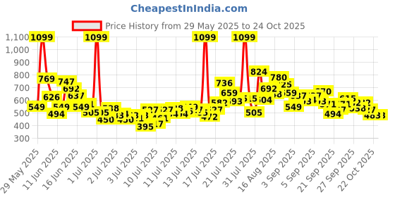 myntra.com FOREVER FRIDAY Conversational Printed A-Line Dress forever friday Price History Graph from 29 May 2025 to 24 Oct 2025