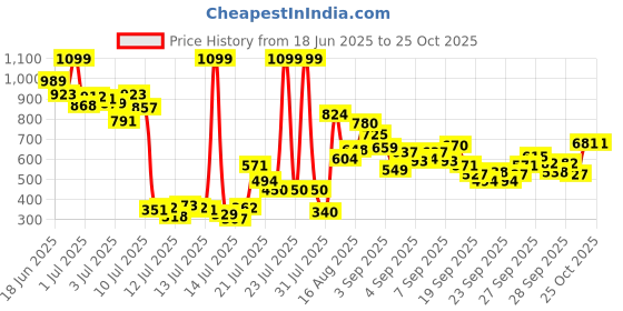 myntra.com FOREVER FRIDAY Conversational Printed A-Line Dress forever friday Price History Graph from 18 Jun 2025 to 24 Oct 2025