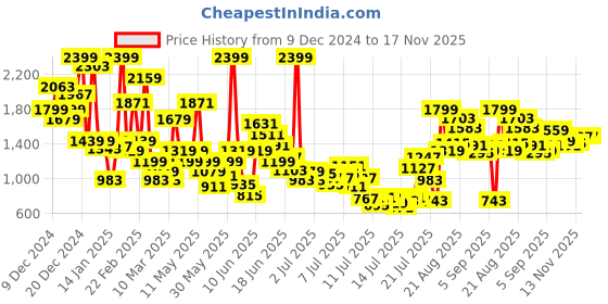 myntra.com FOREVER FRIDAY Dress forever friday Price History Graph from 9 Dec 2024 to 16 Nov 2025