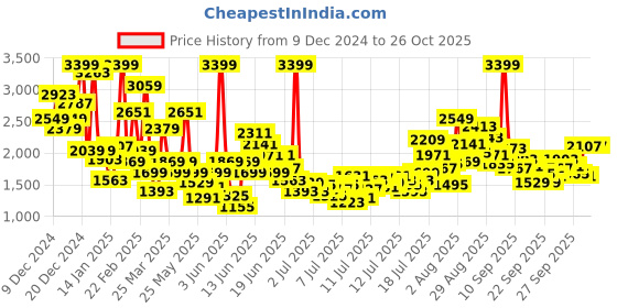 myntra.com FOREVER FRIDAY Dress forever friday Price History Graph from 9 Dec 2024 to 25 Oct 2025