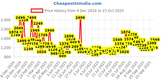 myntra.com FOREVER FRIDAY Dress forever friday Price History Graph from 9 Dec 2024 to 23 Oct 2025